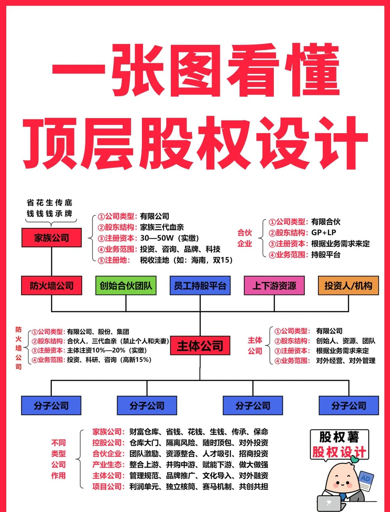 达州市高回报股权架构设计(高回报投资与理财指南)