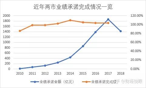 达州市业绩承诺主板上市(主板上市公司业绩预告的规定)